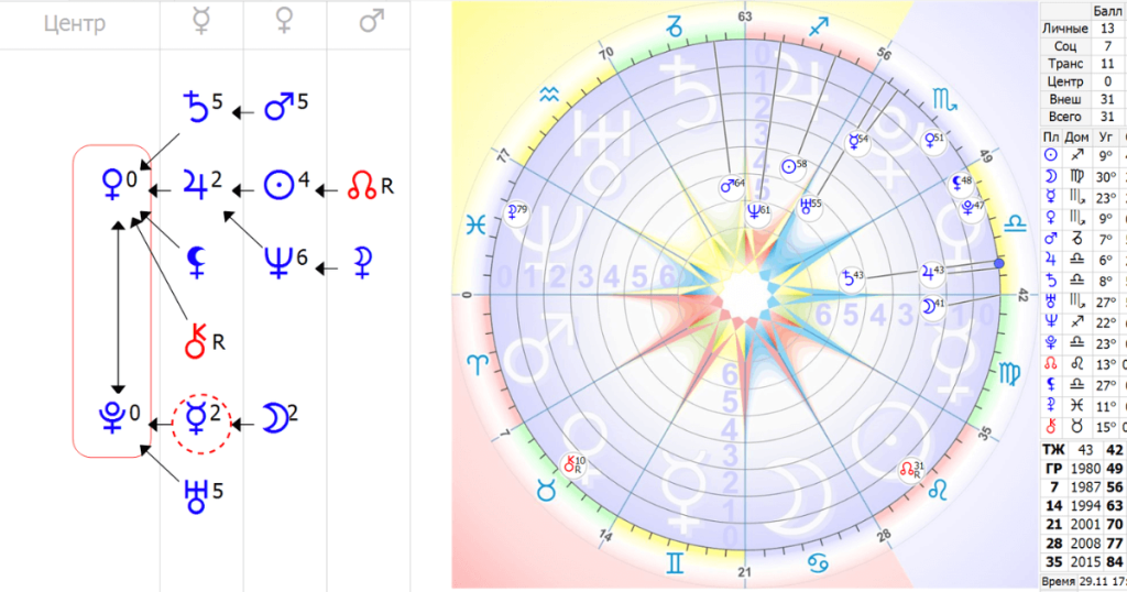 Астропсихология Формула души как выглядит